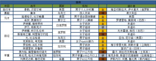 女子举重奥运冠军2008_奥运举重女子冠军2008年_奥运举重女子冠军吐血